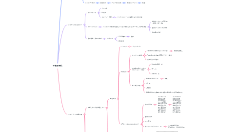 Mind Map: 不動産特化