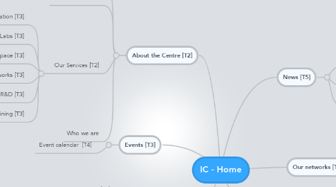 Mind Map: IC - Home