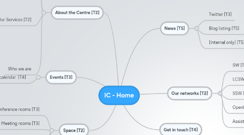 Mind Map: IC - Home