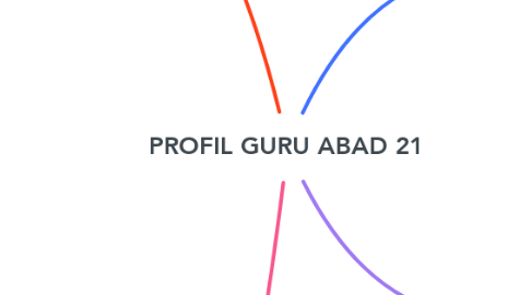 Mind Map: PROFIL GURU ABAD 21