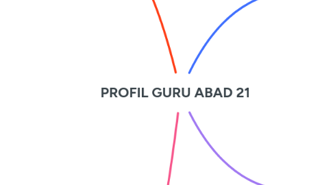Mind Map: PROFIL GURU ABAD 21