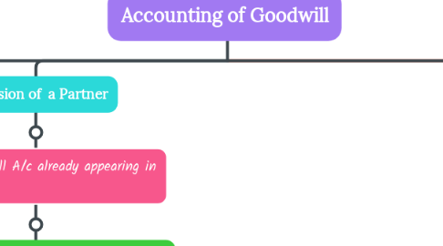 Mind Map: Accounting of Goodwill