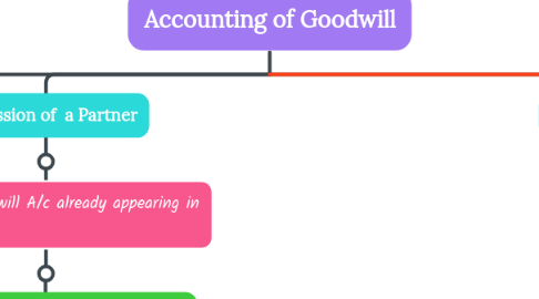 Mind Map: Accounting of Goodwill