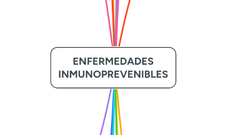 Mind Map: ENFERMEDADES INMUNOPREVENIBLES