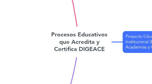 Mind Map: Procesos Educativos que Acredita y Certifica DIGEACE