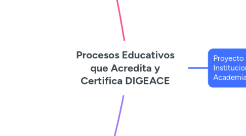 Mind Map: Procesos Educativos que Acredita y Certifica DIGEACE