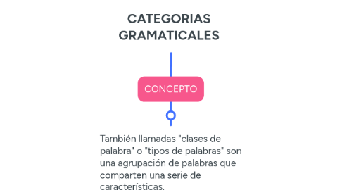 Mind Map: CATEGORIAS GRAMATICALES