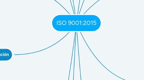 Mind Map: ISO 9001:2015