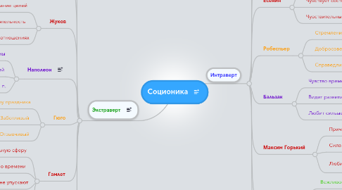 Mind Map: Соционика