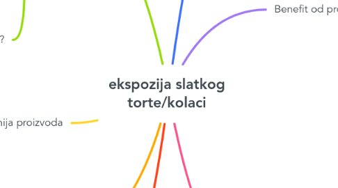 Mind Map: ekspozija slatkog torte/kolaci