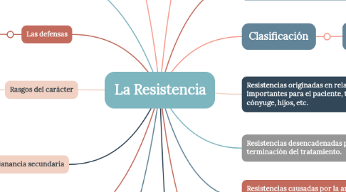 Mind Map: La Resistencia