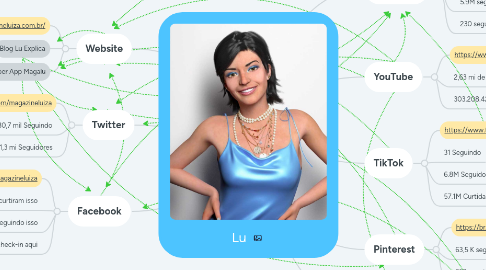 Mind Map: Lu