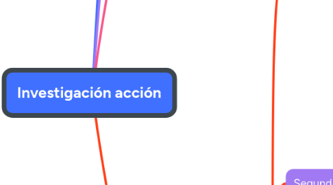 Mind Map: Investigación acción