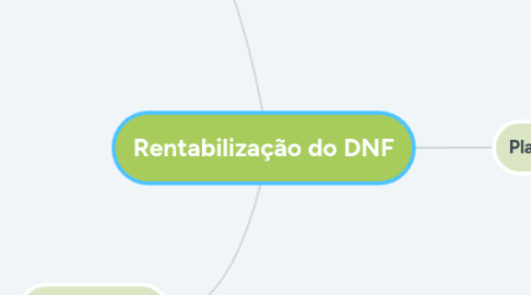 Mind Map: Rentabilização do DNF