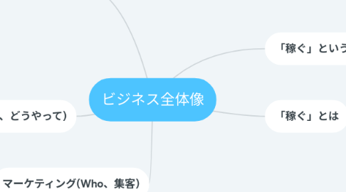 Mind Map: ビジネス全体像