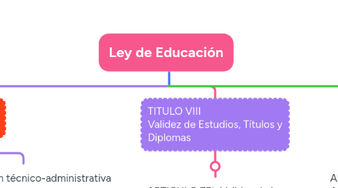 Mind Map: Ley de Educación