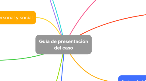 Mind Map: Guía de presentación del caso