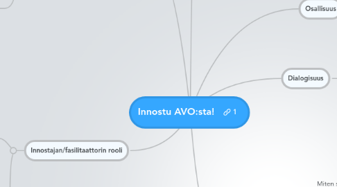 Mind Map: Innostu AVO:sta!