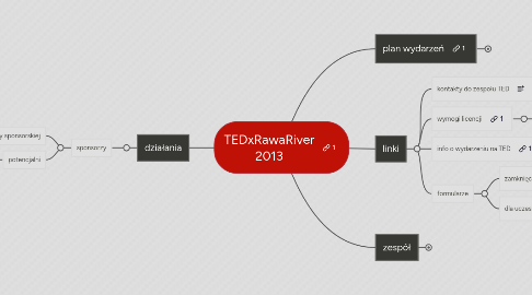 Mind Map: TEDxRawaRiver 2013