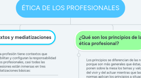 Mind Map: ÉTICA DE LOS PROFESIONALES