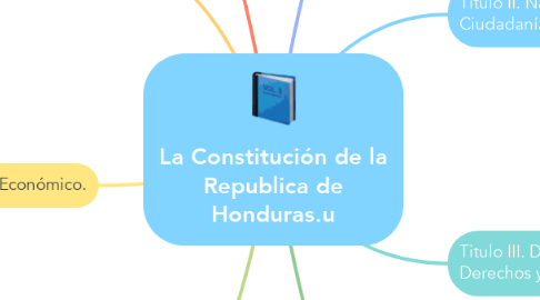 Mind Map: La Constitución de la Republica de Honduras.u