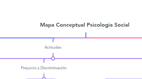 Mind Map: Mapa Conceptual Psicologia Social