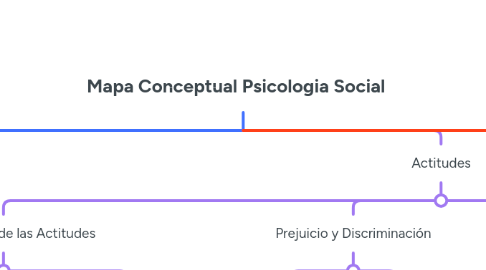 Mind Map: Mapa Conceptual Psicologia Social