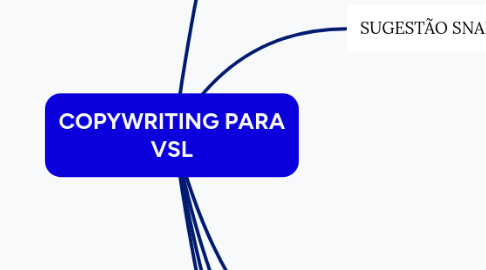 Mind Map: COPYWRITING PARA VSL