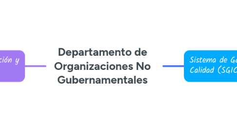 Mind Map: Departamento de Organizaciones No Gubernamentales