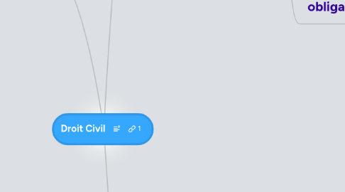 Mind Map: Droit Civil