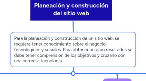 Mind Map: Planeación y construcción del sitio web