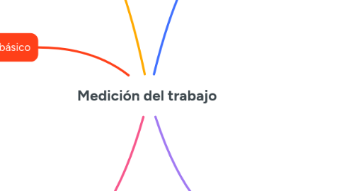 Mind Map: Medición del trabajo