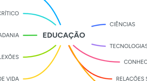 Mind Map: EDUCAÇÃO