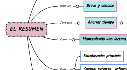 Mind Map: EL RESUMEN