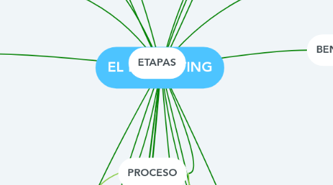 Mind Map: EL MARKETING