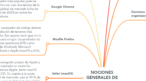 Mind Map: NOCIONES GENERALES DE INTERNET
