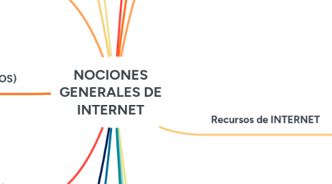 Mind Map: NOCIONES GENERALES DE INTERNET