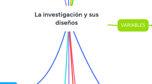 Mind Map: La investigación y sus diseños