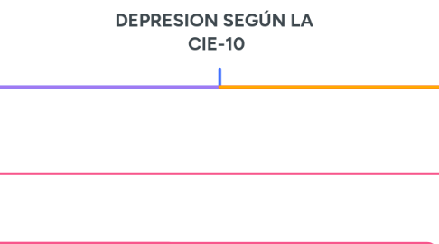 Mind Map: DEPRESION SEGÚN LA  CIE-10