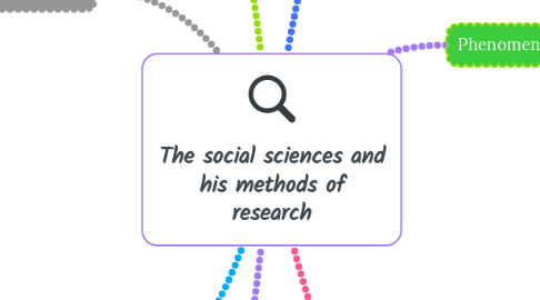 Mind Map: The social sciences and his methods of research
