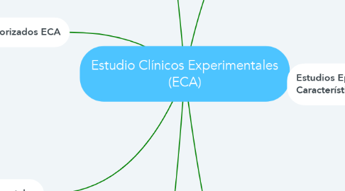 Mind Map: Estudio Clínicos Experimentales (ECA)