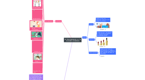 Mind Map: La discriminación en la sociedad colombiana