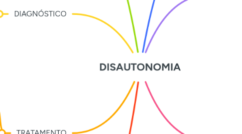 Mind Map: DISAUTONOMIA