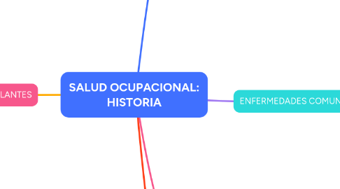 Mind Map: SALUD OCUPACIONAL: HISTORIA