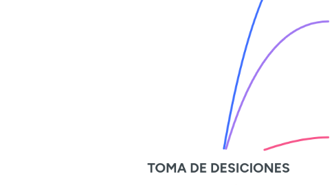 Mind Map: TOMA DE DESICIONES