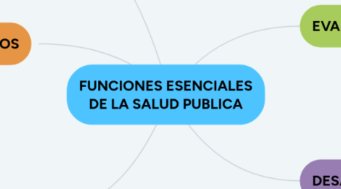 Mind Map: FUNCIONES ESENCIALES DE LA SALUD PUBLICA