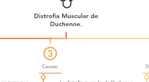 Mind Map: Distrofia Muscular de Duchenne.