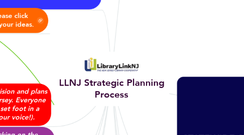 Mind Map: LLNJ Strategic Planning Process