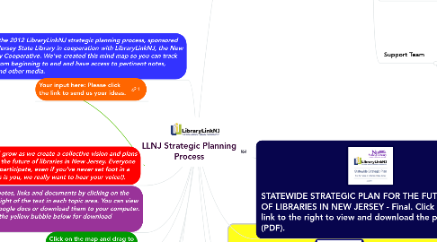 Mind Map: LLNJ Strategic Planning Process