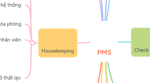 Mind Map: PMS